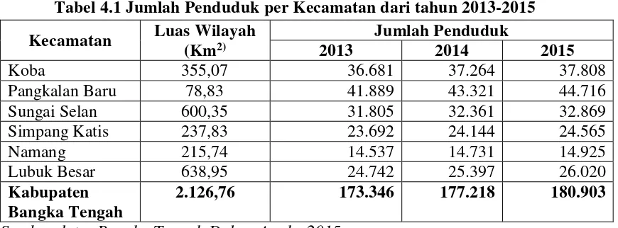 Tabel 4.1 Jumlah Penduduk per Kecamatan dari tahun 2013-2015 