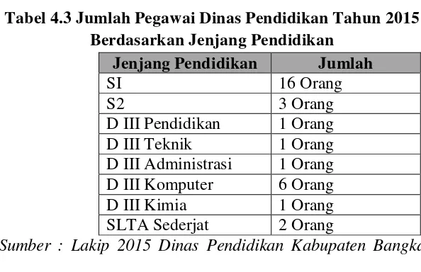 Tabel 4.3 Jumlah Pegawai Dinas Pendidikan Tahun 2015 