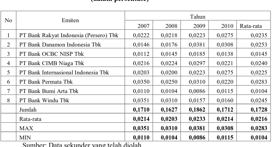 Tabel 4.1 Kondisi Perkembangan Kualitas Aktiva Produktif  