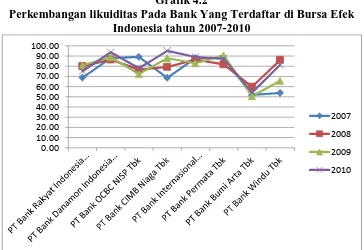 Grafik 4.2 Perkembangan likuiditas Pada Bank Yang Terdaftar di Bursa Efek 