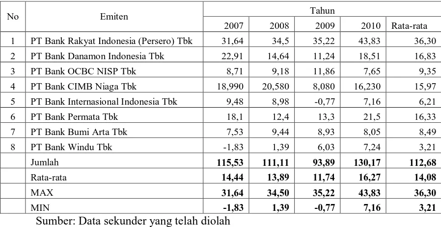 Tabel 4.3 Kondisi Profitabilitas  Pada Bank Yang Terdaftar di Bursa Efek Indonesia 