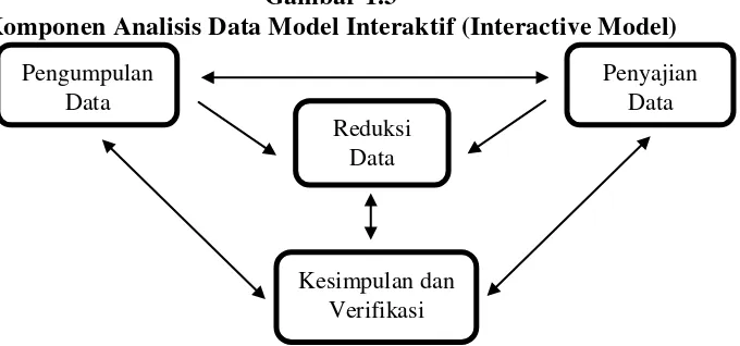Gambar 1.3 Komponen Analisis Data Model Interaktif (Interactive Model) 