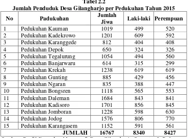Tabel 2.2 Jumlah Penduduk Desa Gilangharjo per Pedukuhan Tahun 2015 