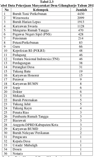Tabel Data Pekerjaan Masyarakat Desa Gilangharjo Tahun 2015Tabel 2.3  