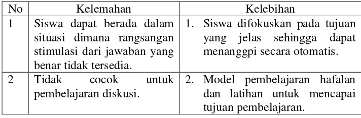 Tabel 3. Kelebihan dan kekurangan teori Behavioris 