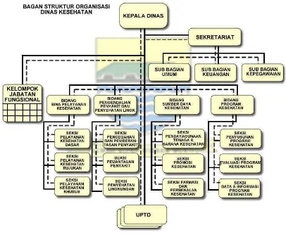 Gambar 3.1 Struktur Organisasi Dinas Kesehatan Kota Bandung 