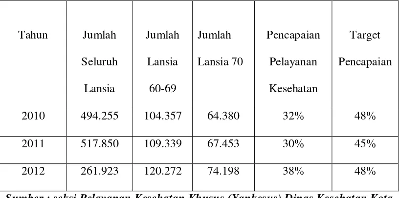 Table 4.1 Pencapaian Pelayanan Kesehatan Bagi Para Lansia di Kota Bandung 