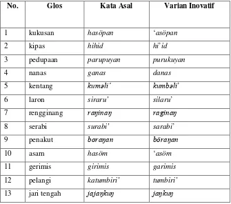 Tabel Variasi yang Menunjukkan Perubahan Leksikal ParsialBahasa Sunda Bogor