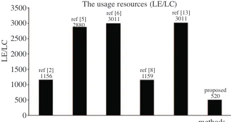 Figure 10. Simulation results of the proposed SVPWM generator.