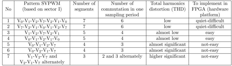 Table 2. Comparison of SVPWM patterns.