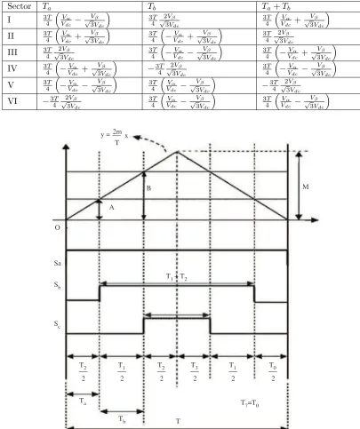 Table 4. The switching time of the active vector for each sector.