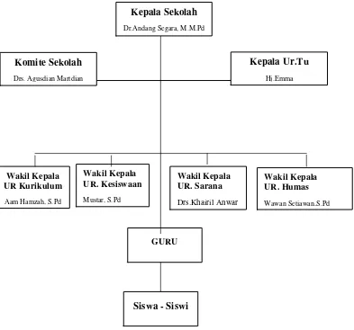 Gambar 3.1. Struktur Organisasi  SMAN 25 Bandung 