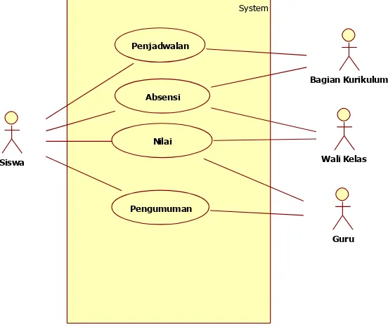 Gambar 3.3 Use Case Diagram Sistem Informasi Akademik yang Berjalan 
