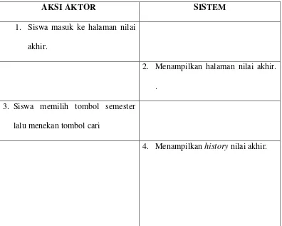 Tabel 4.7 Skenario Use Case Nilai Akhir 
