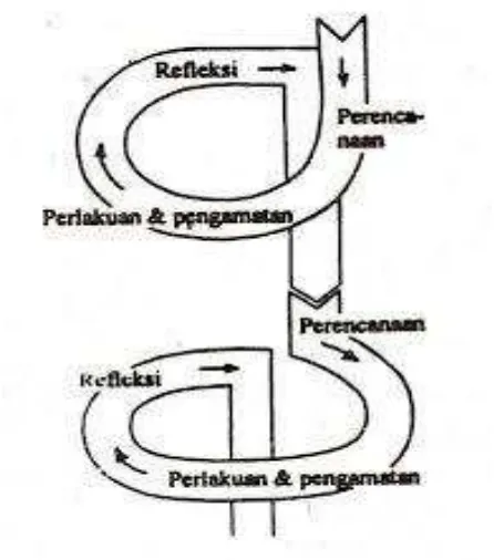 Gambar 4. Siklus spiral model Kemmis & Mc Taggart (Suharsimi, 2006: 3) 