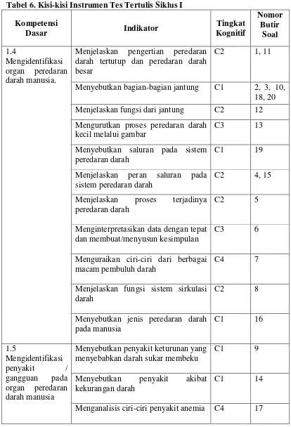 Tabel 6. Kisi-kisi Instrumen Tes Tertulis Siklus I 