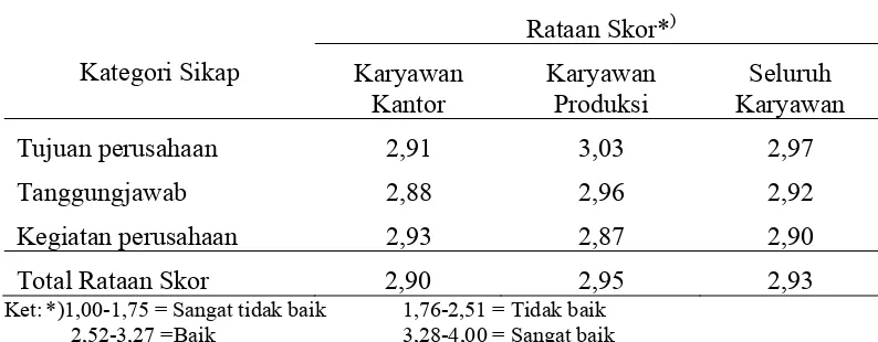Tabel 6. Rataan Skor Sikap Karyawan Rian Puspita Jaya 