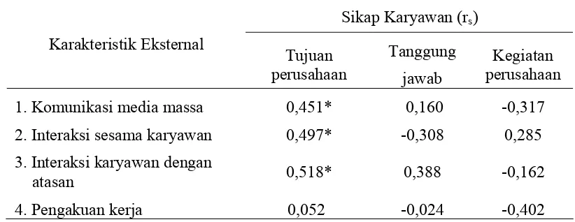 Tabel 8. Hubungan Karakteristik Eksternal dengan Sikap Karyawan  Perusahaan Peternakan Rian Puspita Jaya