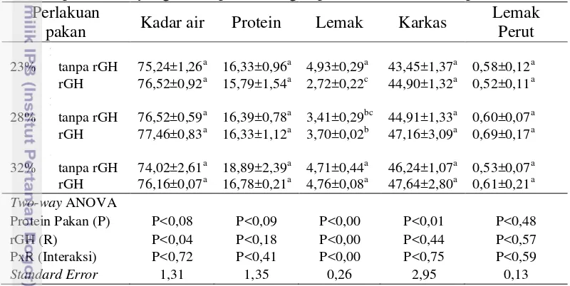 Tabel 4. Kualitas daging (filet, % ), karkas, dan lemak perut (belly fat, %) ikan 