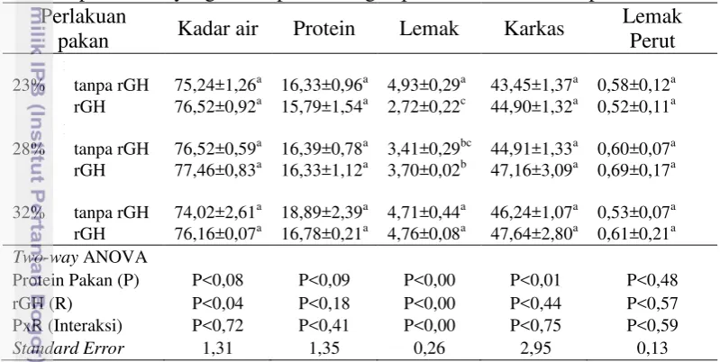 Tabel 4. Kualitas daging (filet, % ), karkas, dan lemak perut (belly fat, %) ikan 