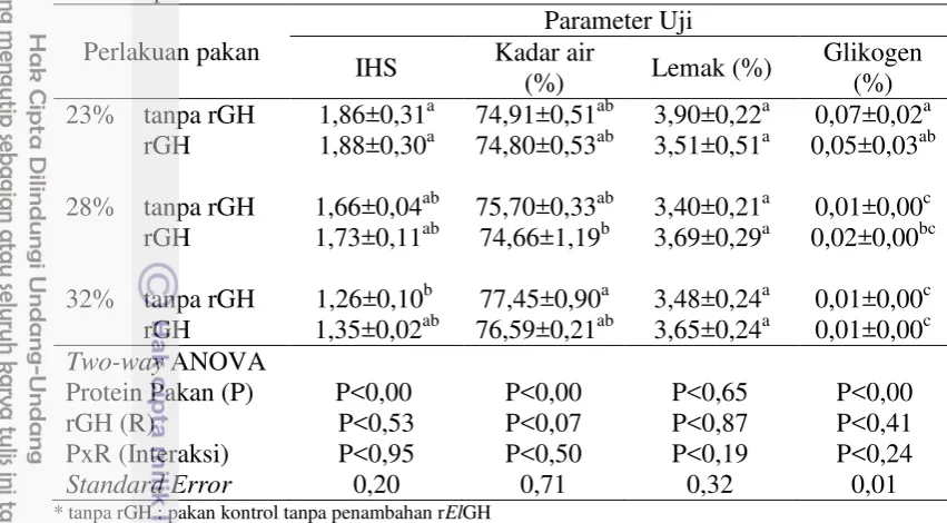 Tabel 5. Kadar air, lemak, glikogen  dan indeks hepatosomatik (IHS) hati ikan patin siam  