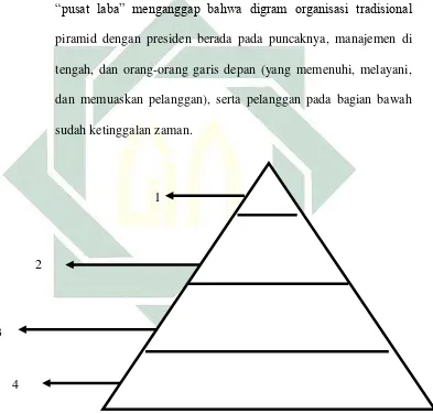 Gambar 2.2 diagram piramida organisasi tradisional 