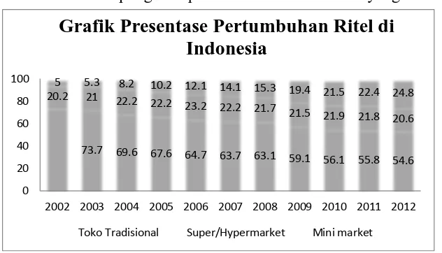 Grafik Presentase Pertumbuhan Ritel di Indonesia 