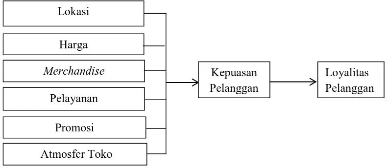 Gambar 2.1 Model Kerangka Konseptual 