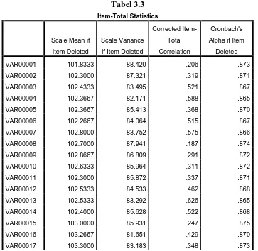 Item-Total StatisticsTabel 3.3  