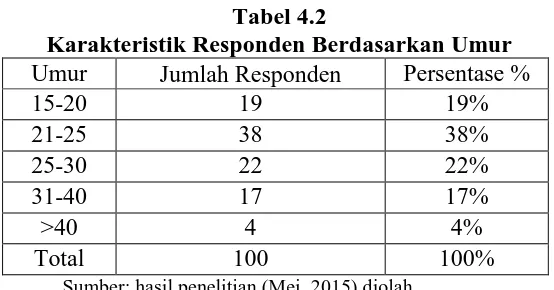 Tabel 4.2 Karakteristik Responden Berdasarkan Umur 