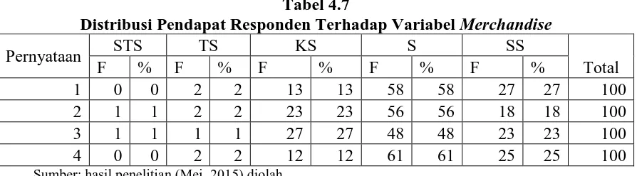 Tabel 4.7 Distribusi Pendapat Responden Terhadap Variabel 