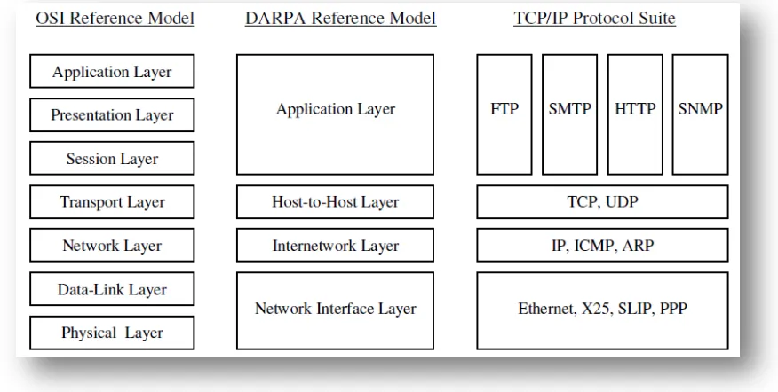 Gambar 2.11 Hubungan antara OSI Reference Model 