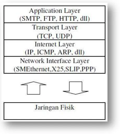 Gambar 2.12 Layer TCP/IP 