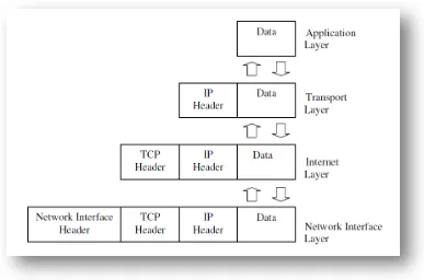 Gambar 2.13 Pergerakan data dalam layer TCP/IP [11]. 