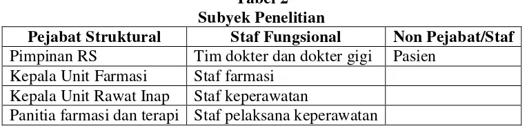 Tabel 2 Subyek Penelitian 