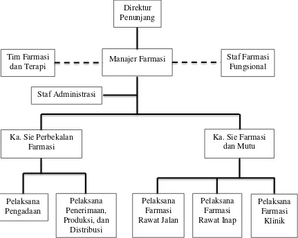 Gambar 4 Struktur Organisasi Instalasi Farmasi RSU PKU Muhammadiyah 