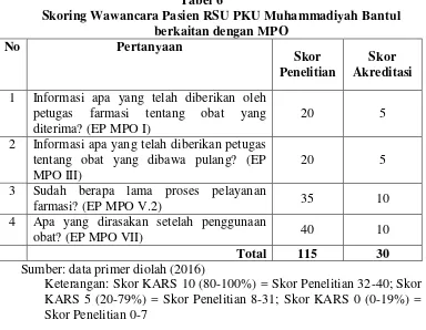 Tabel 6 Skoring Wawancara Pasien RSU PKU Muhammadiyah Bantul 