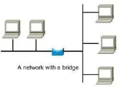 Gambar. Fungsi Bridge pada jaringan 