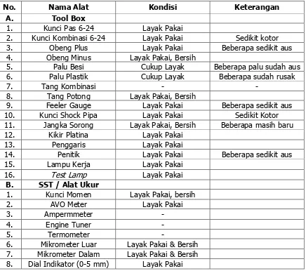 Tabel 8.Data kondisi kelayakanperalatan praktik Teknik Kendaraan Ringan 