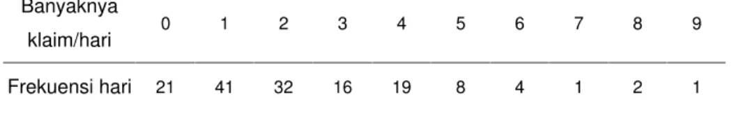 Tabel  1  Banyaknya  klaim  dan  frekuensi  hari  dalam  rentang  waktu  pengamatan  145 hari untuk sebaran Poisson campuran 
