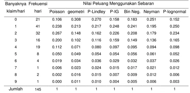 Tabel 3 Nilai peluang sebaran Poisson campuran 