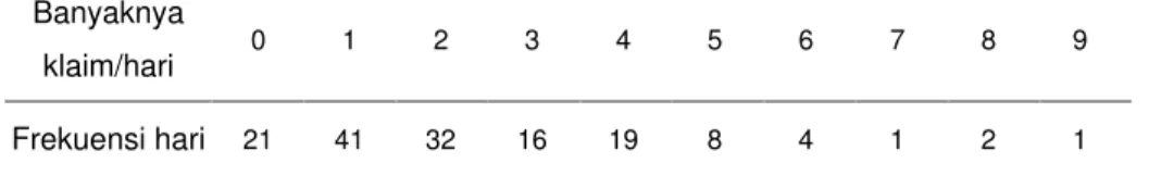 Tabel  1  Banyaknya  klaim  dan  frekuensi  hari  dalam  rentang  waktu  pengamatan  145 hari untuk sebaran Poisson campuran 