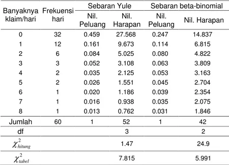 Tabel 6 Nilai peluang dan nilai harapan beberapa sebaran diskret  