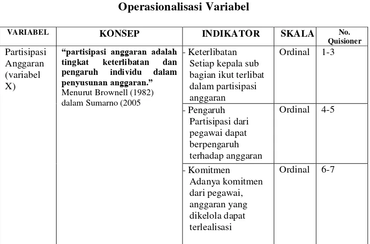 Tabel 3.2 Operasionalisasi Variabel 