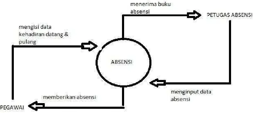GAMBAR 3.1 Diagram konteks 