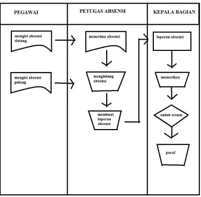 Gambar 3.2 Flowmap prosedur kehadiran 