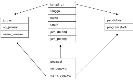Gambar 3.3 Entity Relation Data