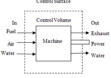 Figure 2.1: Open Thermodynamic System 
