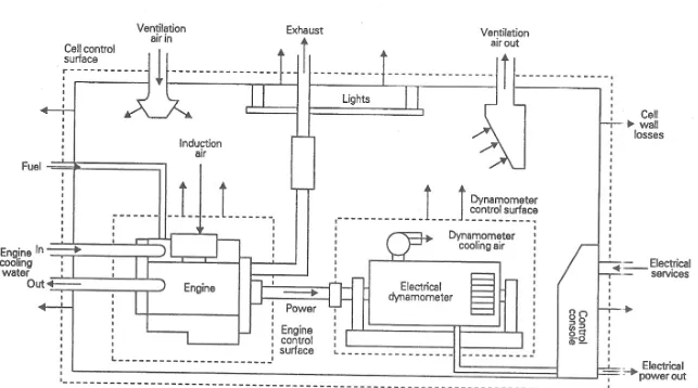 Figure 2.2: Test Cell with Regenerative Electrical Dynamometer 