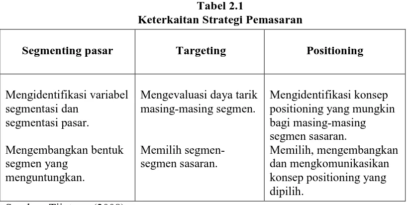 Tabel 2.1 Keterkaitan Strategi Pemasaran 